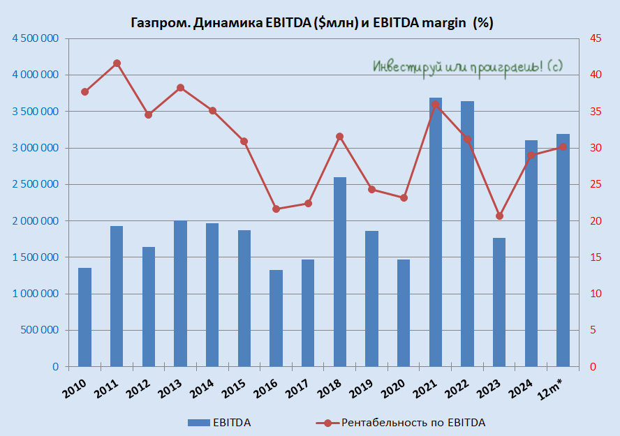 Динамика EBITDA b EBITDA margin