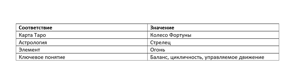 Таблица: Эзотерические соответствия руны Райдо