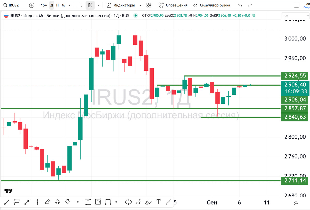 Динамика индекса МосБиржи. 