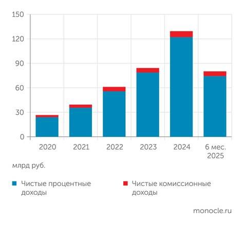    отчетность «Дом.РФ» по МСФО: Отмена льготной ипотеки не сказалась на доходах «Дом.РФ»...