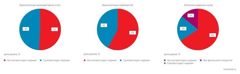    Центр экспертиз, исследований и испытаний в строительстве (ЦЭИИС): Звукоизоляция внутренних ограждающих конструкций строящихся в Москве жилых домов