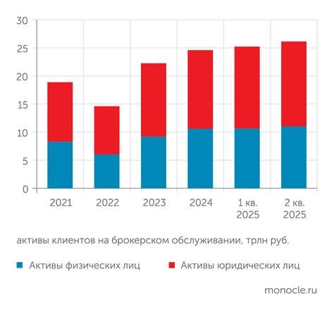    Банк России: Активы на брокерских счетах: рост продолжается