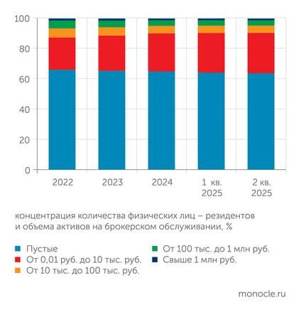    Банк России: Пустых счетов все еще больше половины