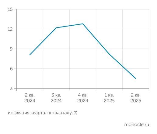    Банк России: Квартальная инфляция приблизилась к таргету ЦБ