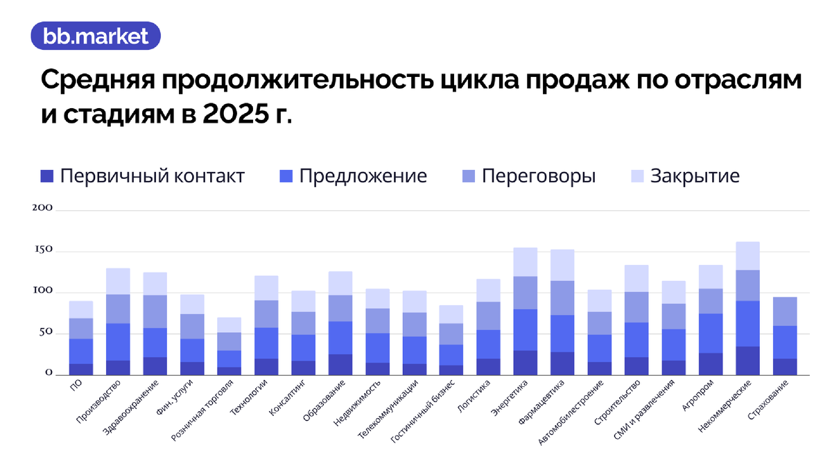 Источник: https://focus-digital.co/average-sales-cycle-length-by-industry/