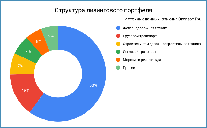 Структура лизингового портфеля.