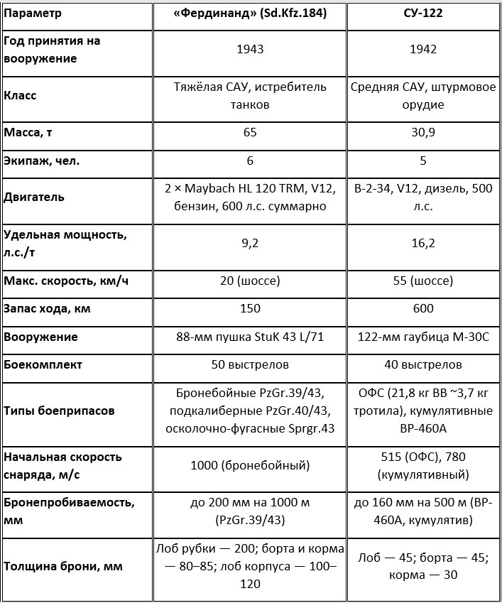 Сравнительная таблица САУ «Фердинанд» (Sd.Kfz.184) и СУ-122