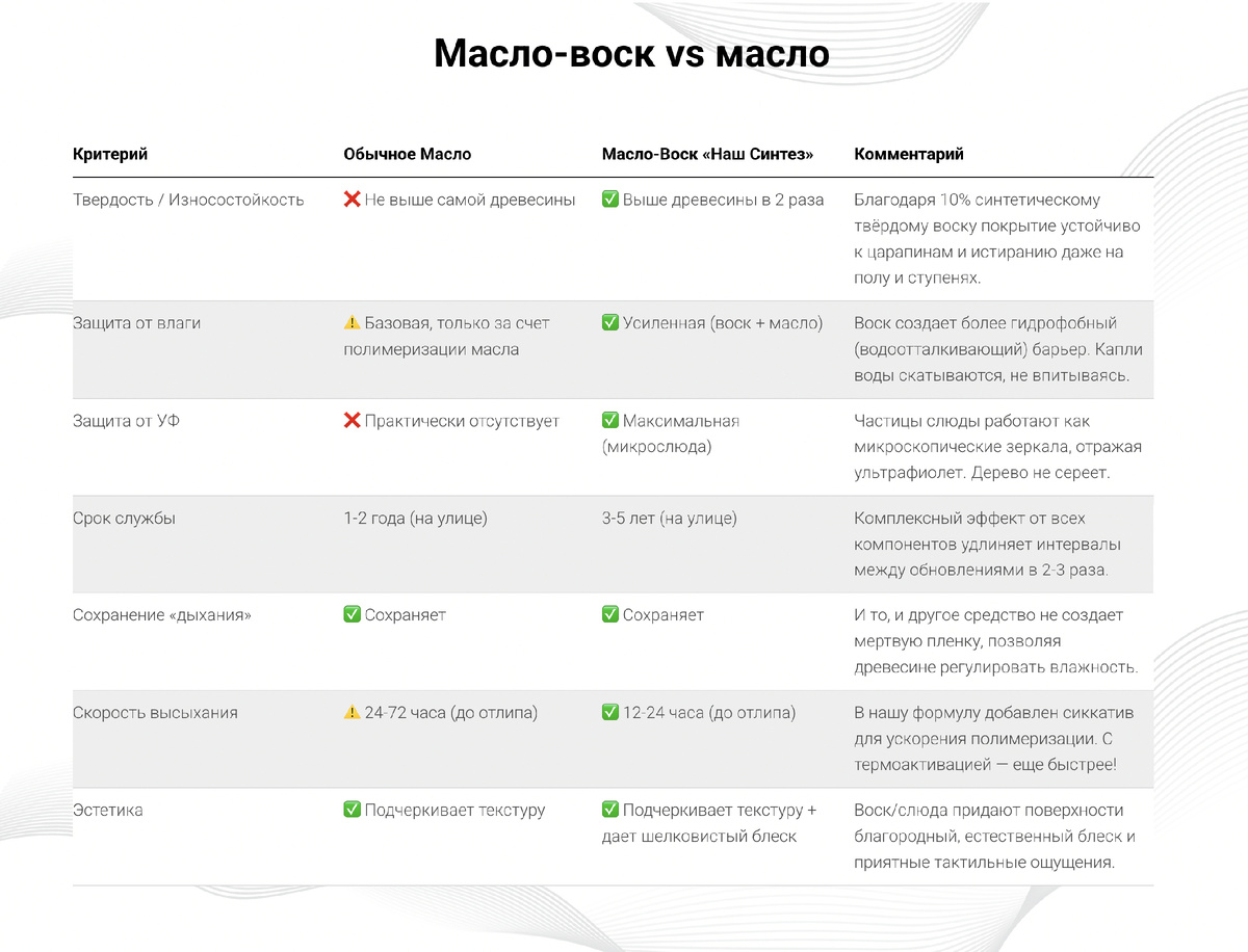 Детальное сравнение масла и масло-воска по критериям