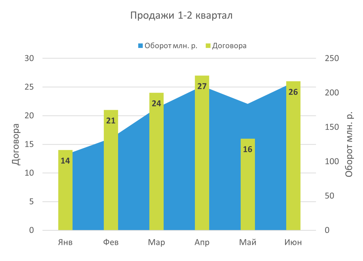 Комбинированная диаграмма без балансировки осей