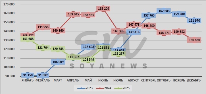 Источник: SoyaNews, данные ЕМИСС