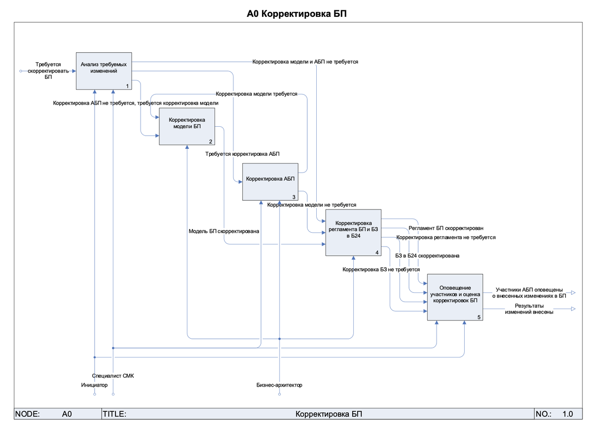 Пример модели в нотации IDEF0