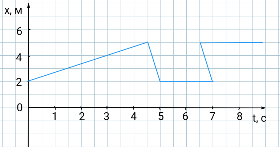 Эдакий невозможный график движения