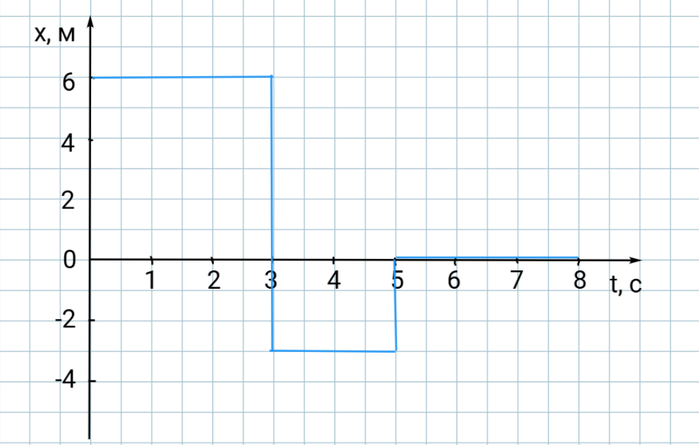 График координаты. На следующем слайде - соответствующий график скорости.