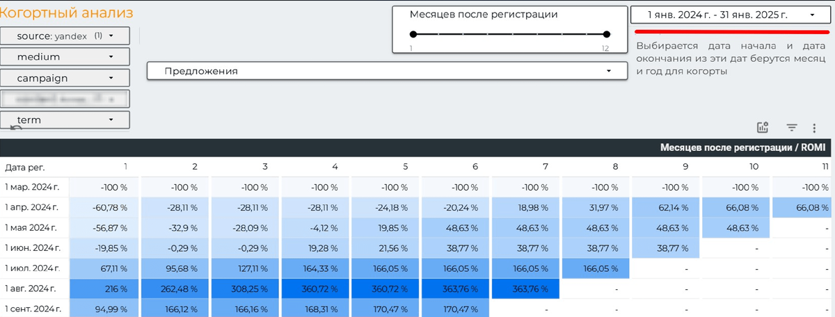 Окупаемость трафика до внесения изменений