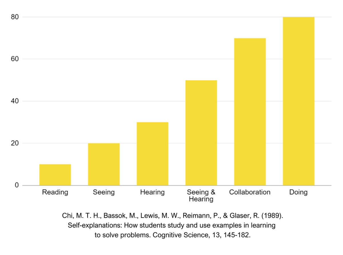 На этой диаграмме видно, от чего зависит эффективность усвоения новой информации: обсуждение нюансов работы с наставником поднимает ее на 20%, а применение на практике — на 30%

