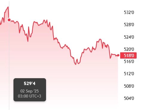Мартовский фьючерс, Чикаго, долл/бушель