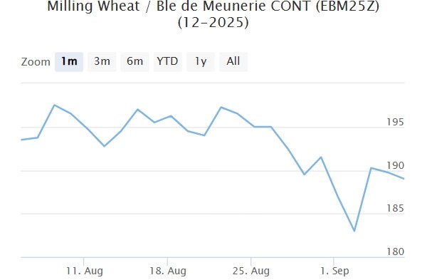 Мартовский фьючерс, Париж, евро/тонна