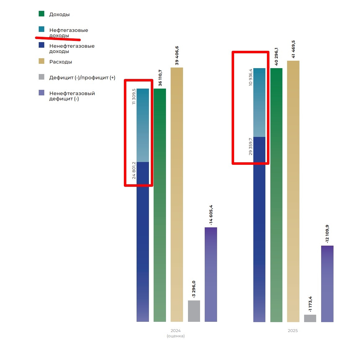 На нефтегазовые доходы приходится все еще значительная часть доходов российского бюджета