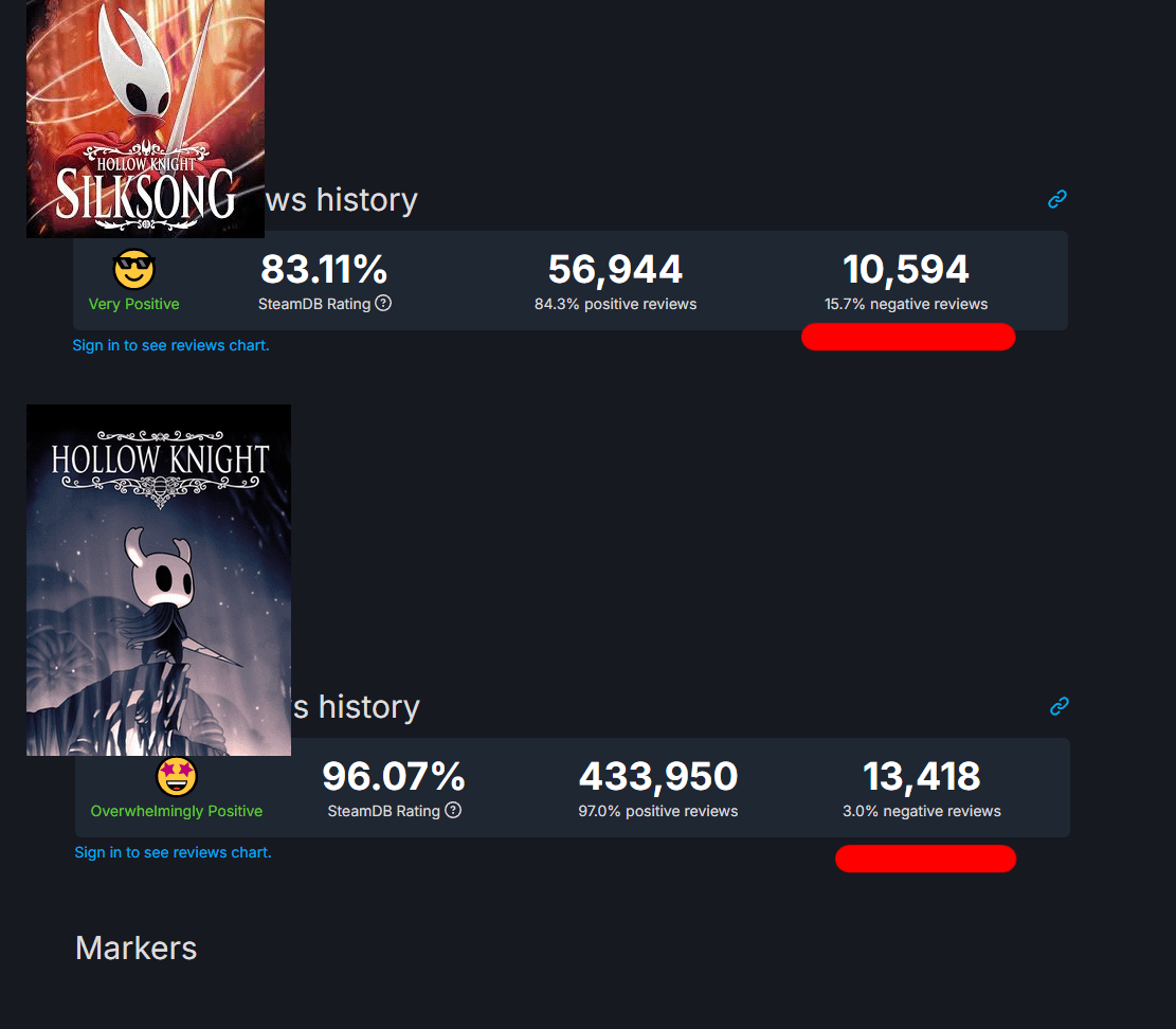 Сравнение рейтингов и количества отзывов игроков о "Hollow Knight Silksong" и "Hollow Knight" на SteamDB, показывающее процент положительных и отрицательных отзывов