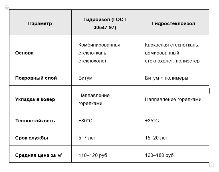 Основные эксплуатационные показатели Гидростеклоизола и Гидроизола по ГОСТ 30547-97