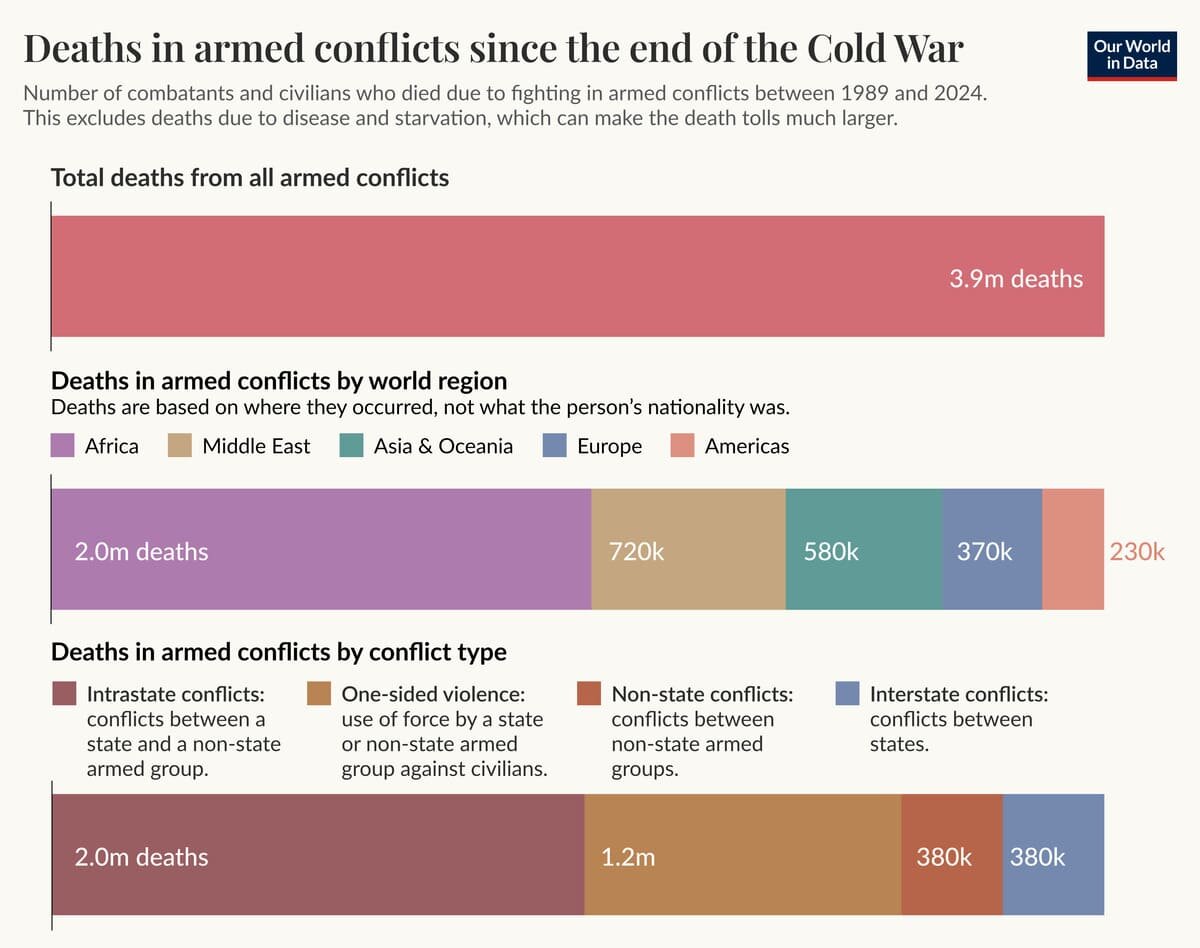    Инфографика: где в мире погибло больше всего людей с конца Холодной войны / © Our World in Data