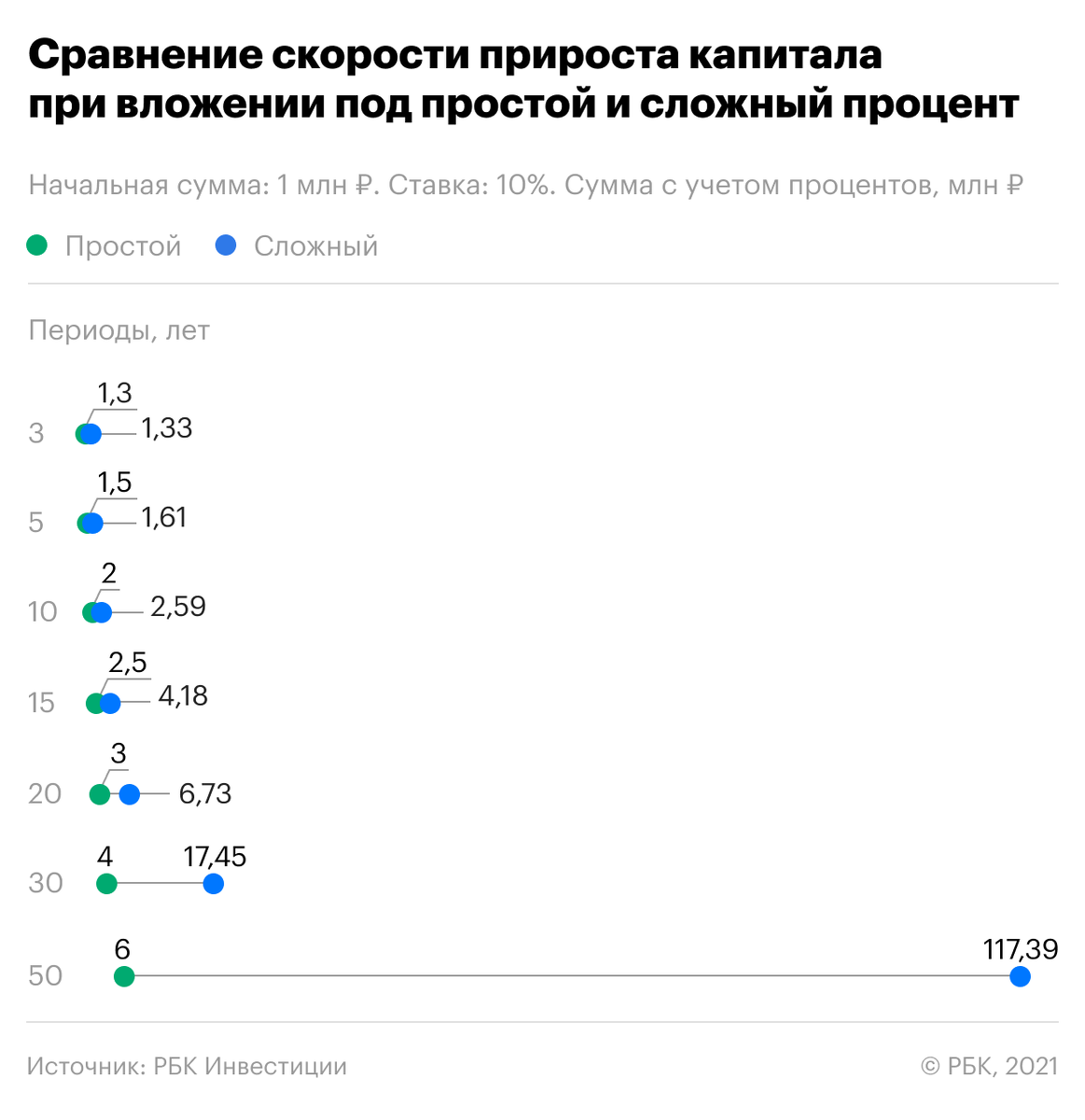 Сравнение скорости прироста капитала при вложении под простой и сложный процент