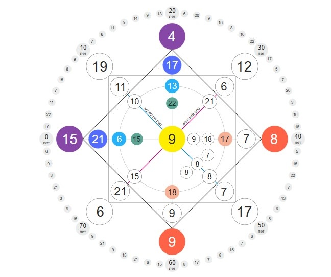 Матрица судьбы автора письма