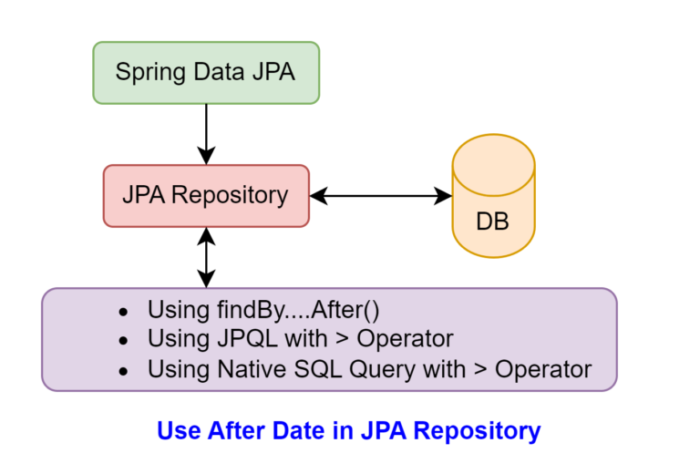 Рисунок: Spring Data JPA