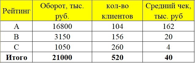 Средний чек клиента Категории "А" в 40 больше, чем средний чек клиента Категории "С".