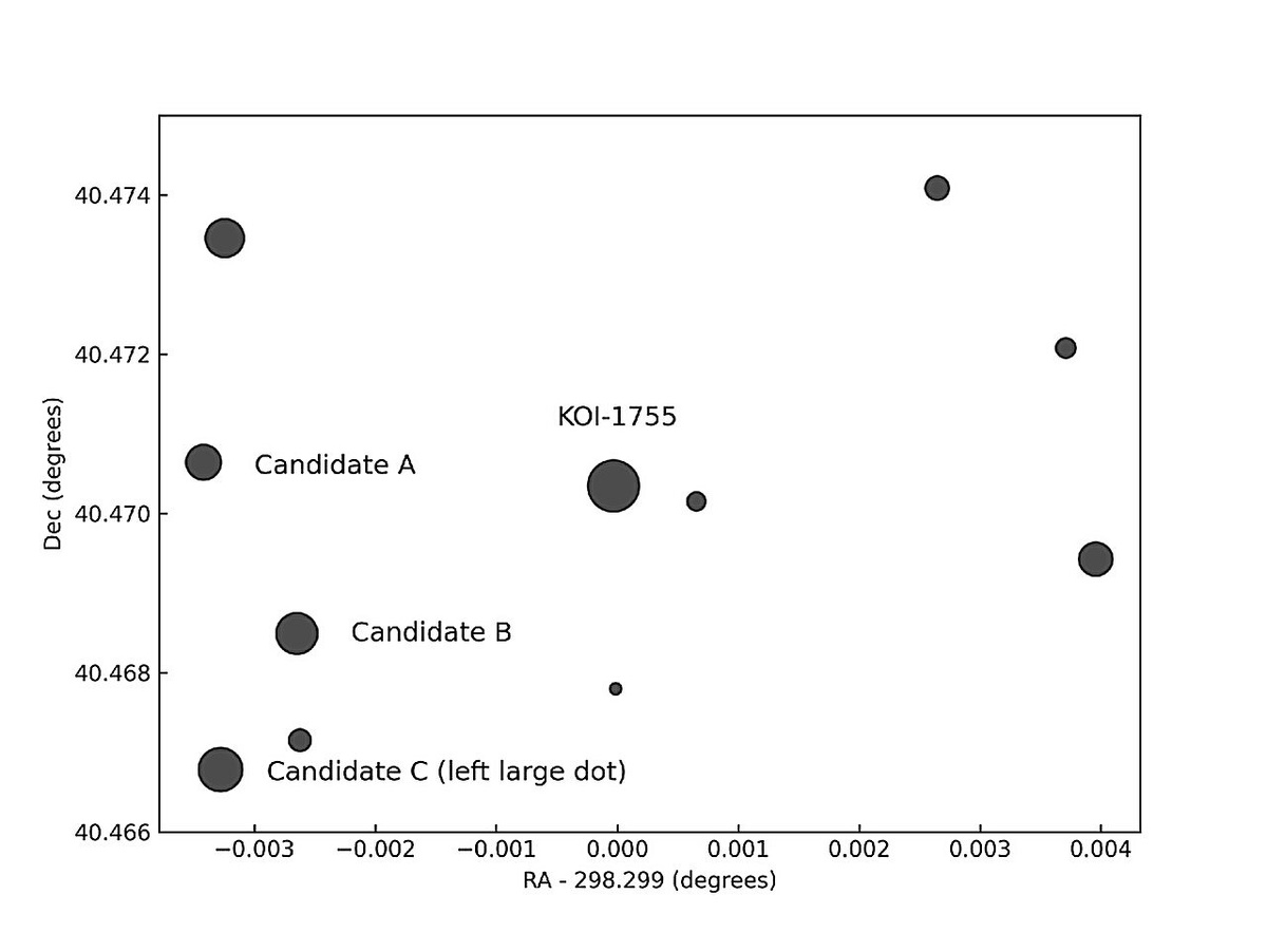 Объекты-кандидаты вблизи KOI-1755, ответственные за сигнал, похожий на транзитный.    
 Источник: The Astronomical Journal (2025). DOI: 10.3847/1538-3881/ade718  📷
