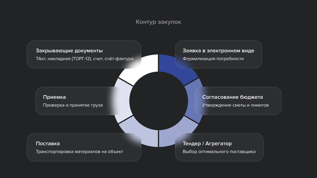 Контур закупок