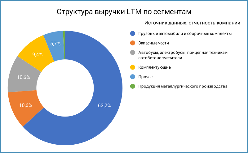 Структура выручки.