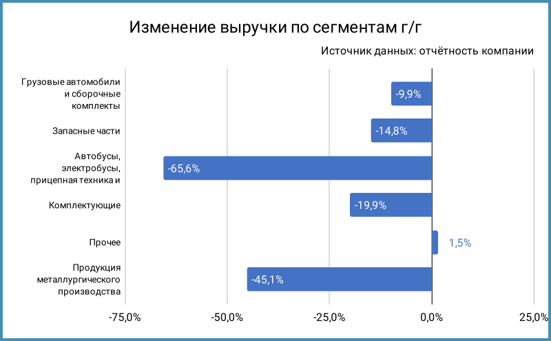 Динамика выручки г/г.
