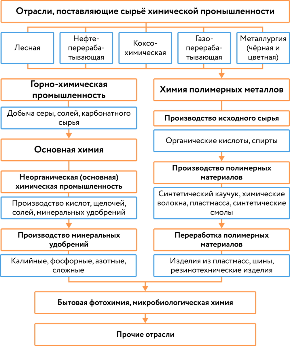 Структура химической промышленности мира