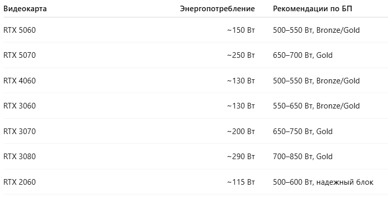 Рекомендуемая мощность БП для видеокарт Nvidia RTX