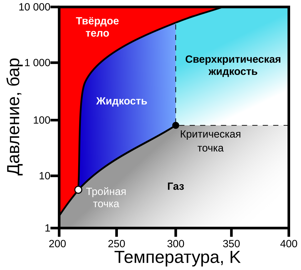    В сверхкритическом состоянии жидкость начинает вести себя как газ, а газ начинает вести себя как жидкость. Фазовая диаграмма состояния диоксида углерода. Отмечены тройная точка и критическая точка.