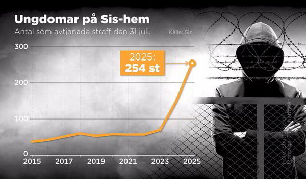    В Швеции отмечают взрывной рост числа детей-убийц