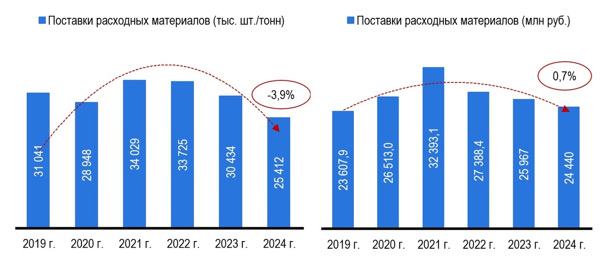 Рис. 1 – Объём и динамика поставок расходных материалов, в тыс. шт./тонн, млн руб.
Источник: базы таможенных деклараций, расчеты: Центр экономики рынков
