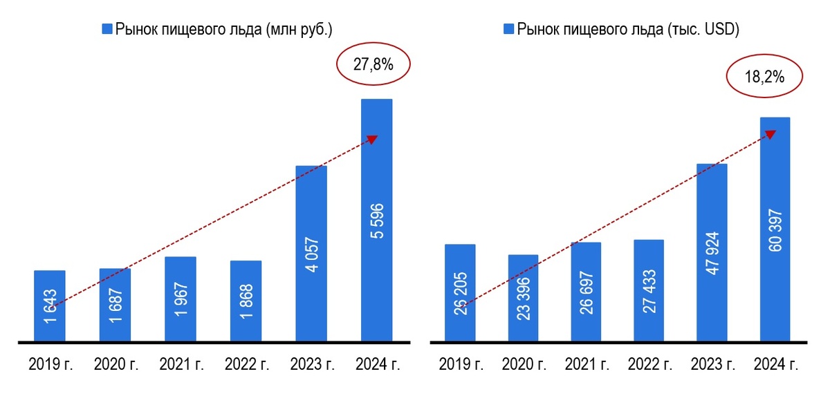 Рис. 1 - Объём и динамика российского рынка пищевого льда, в тыс. рублей и тыс. USD
Источник: СПАРК-Интерфакс, WTO, базы таможенных деклараций