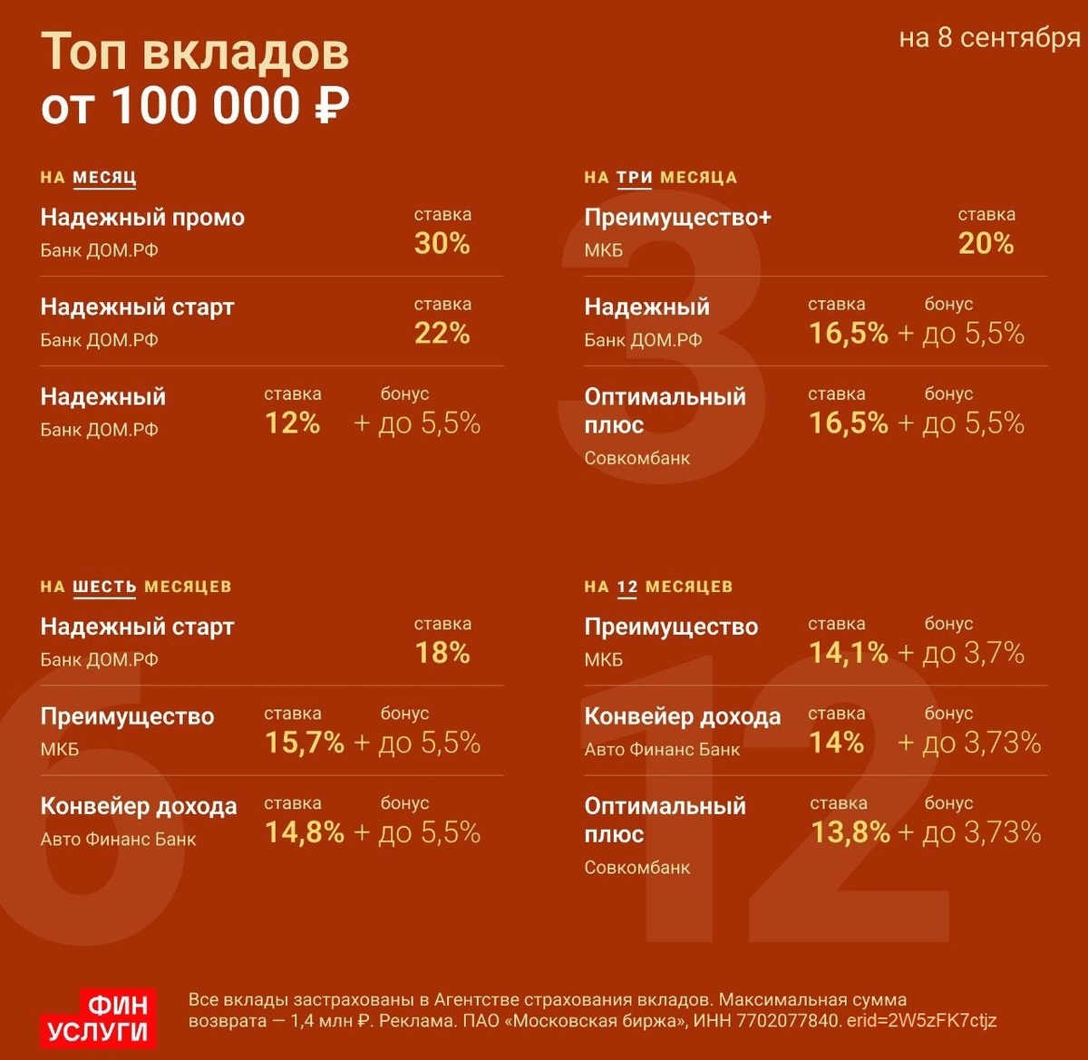 ТОП-вкладов от 100 тыс. ₽ на Финуслугах (сентябрь 2025)