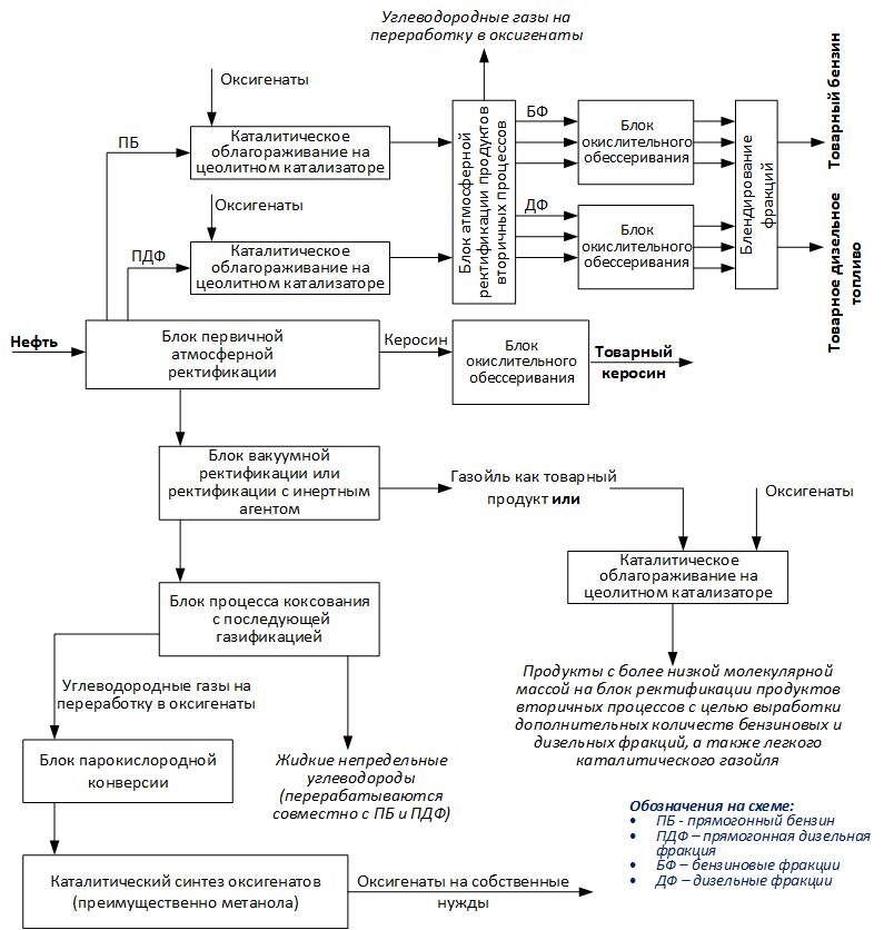 Упрощенная схема процесса переработки нефти, пригодная для использования в условиях минПЗ.