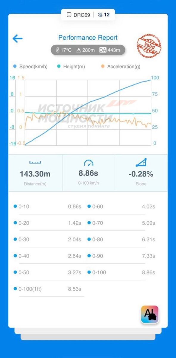 Результат 0-100 сток