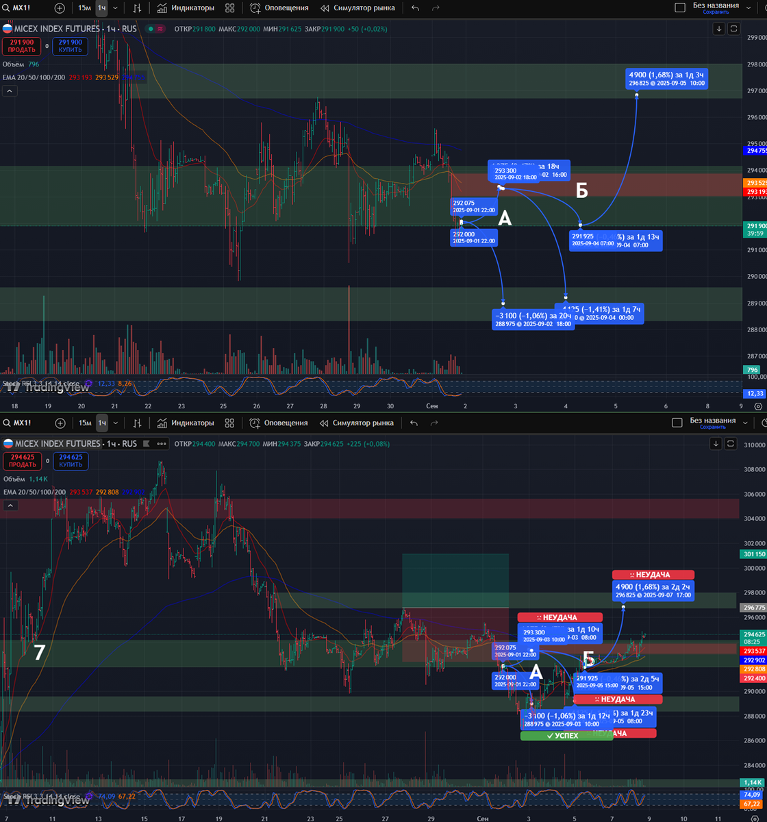 Фьючерс на Индекс Московской Биржи: часовой таймфрейм
