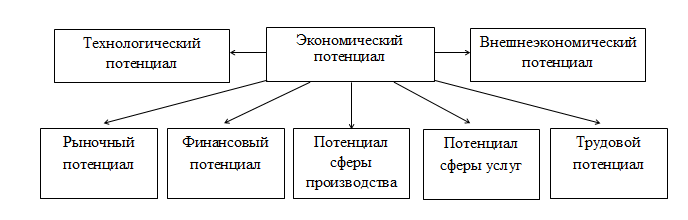 
Рис. 1. Структура экономического потенциала
