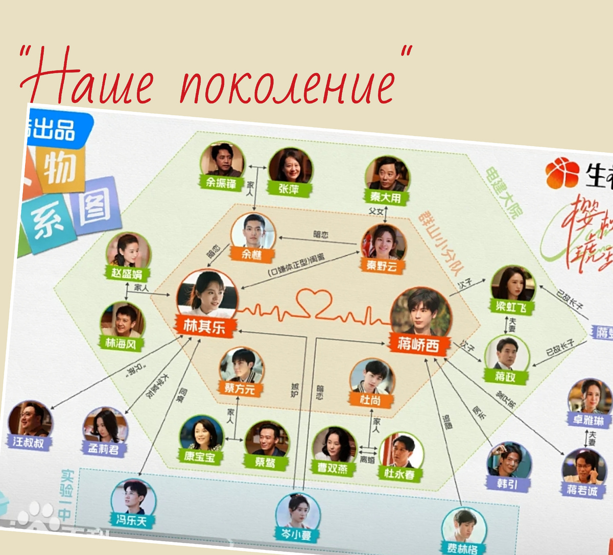 Взаимоотношения героев дорамы "Наше поколение" или "Вишневый янтарь"