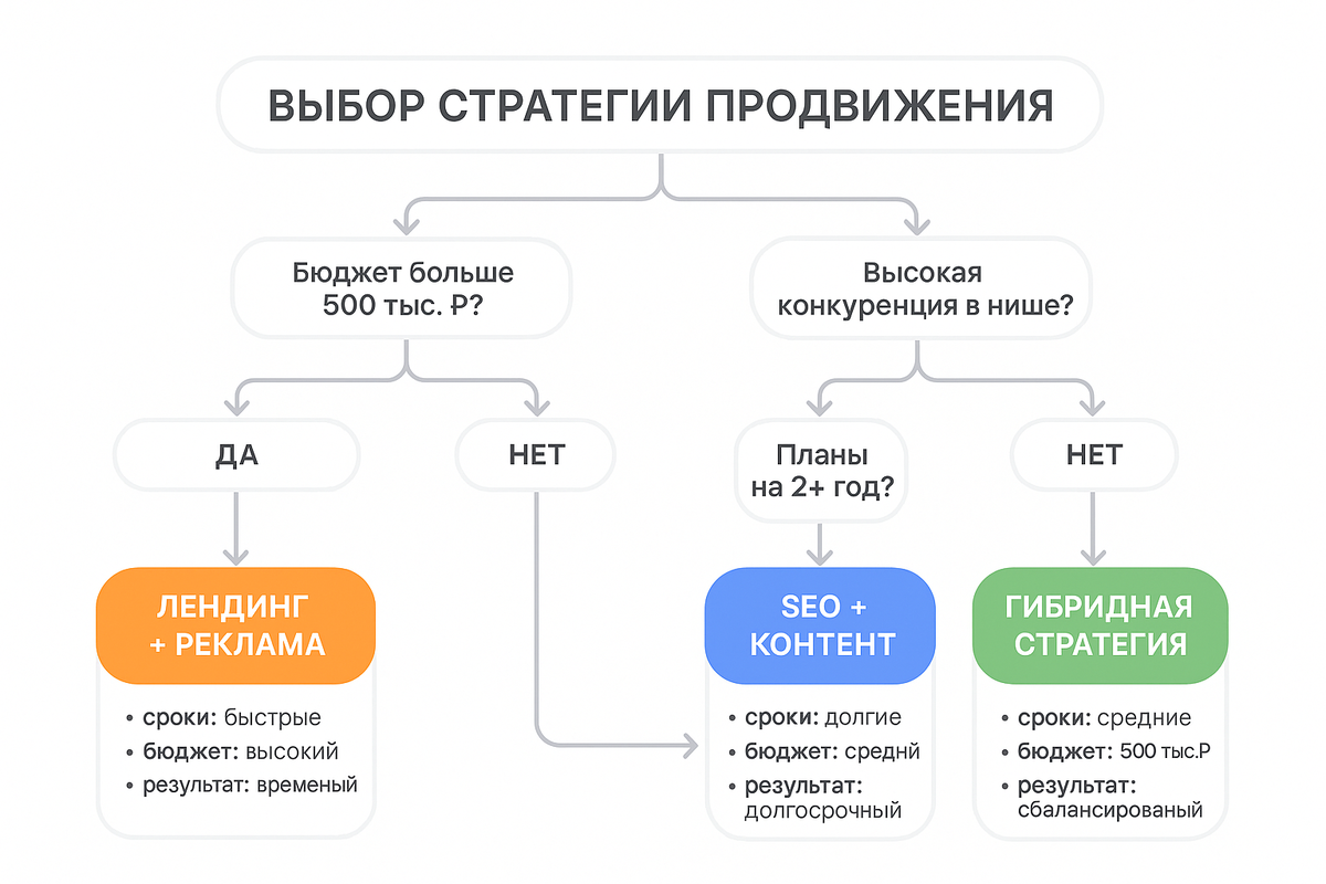SEO или лендинг