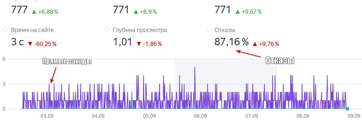 Огромное количество отказов и сотни прямых заходов
