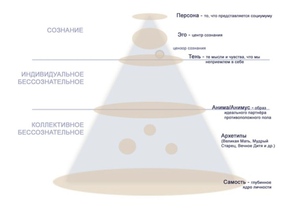 Согласно модели Юнга, наша психика состоит из нескольких частей.