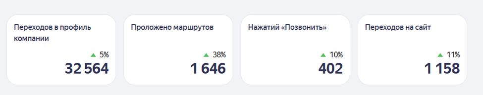 Результаты геопродвижения