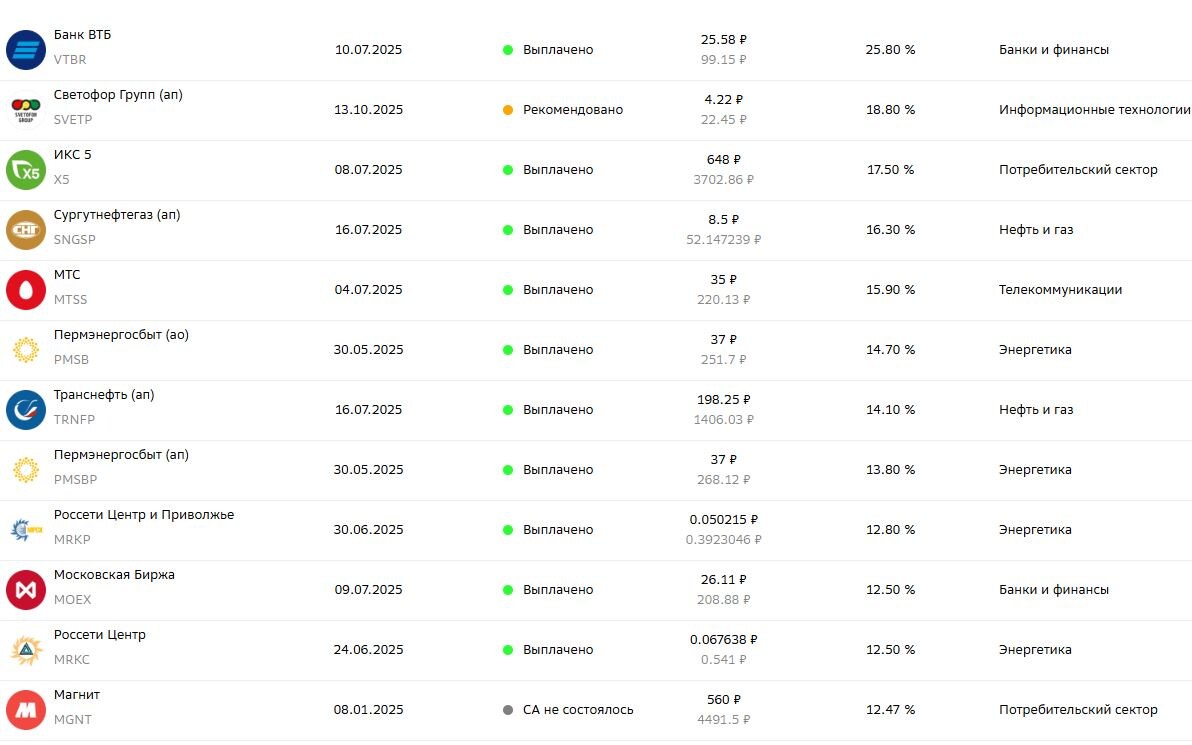 Объявленные дивиденды российских компаний в 2025 году